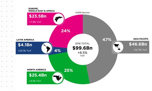 2016年，全球各地区游戏收入（预估数值）和年比年增幅