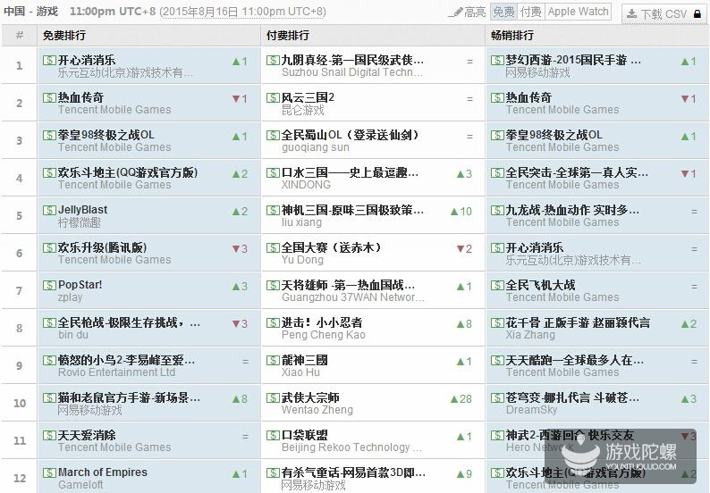 iOS榜单观察：《热血传奇》猛攻榜首，棋牌与三国在双榜出现“泛滥”