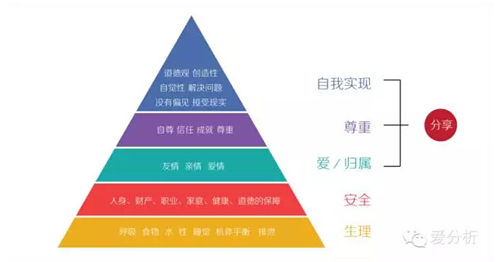 【思考】运营中会遇到的四类用户 你准备好了吗