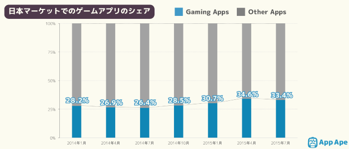 手游在应用市场地位升高,日本手游启动频率增长22%