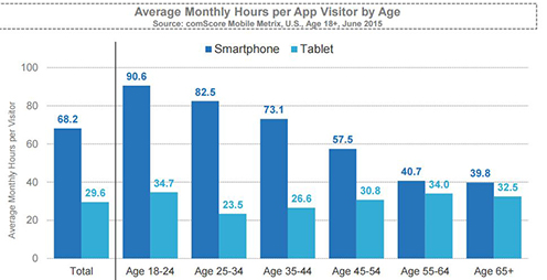 comScore：美国千禧一代月均使用智能手机应用90小时