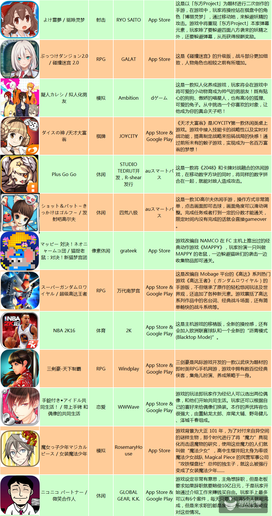 10.12-16日本新游:IP作品占比35%,《三剑豪》日版被吐槽毫无诚意