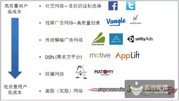 小众游戏VS大众游戏,如何把推广费用在刀刃上?
