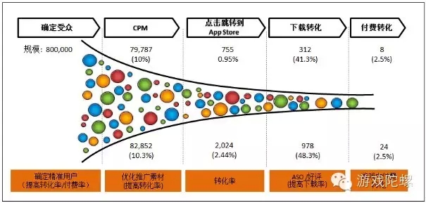 这个漏斗模式,可以更好的看清楚是哪个环节出了问题,方便优化。
