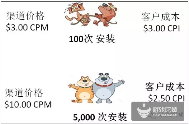 小众游戏VS大众游戏,如何把推广费用在刀刃上?