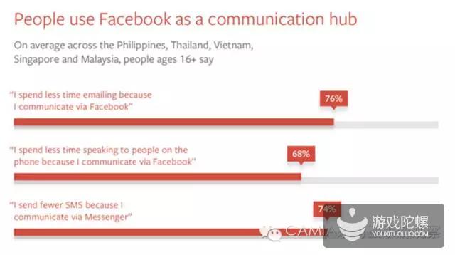 东南亚Facebook用户:56%通过Facebook第一时间了解游戏