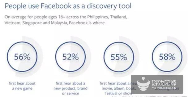 东南亚Facebook用户:56%通过Facebook第一时间了解游戏