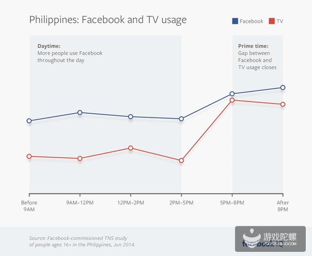 东南亚Facebook用户:56%通过Facebook第一时间了解游戏