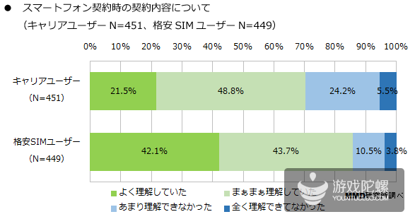 日本MMD调查:月流量不超2GB用户超两成