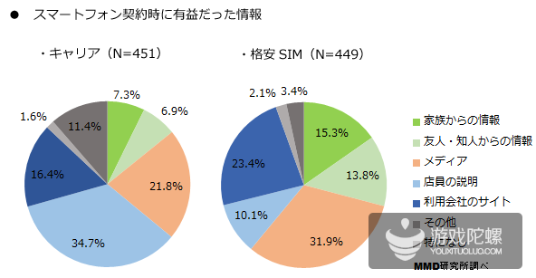 日本MMD调查:月流量不超2GB用户超两成