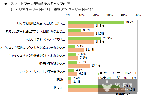 日本MMD调查:月流量不超2GB用户超两成