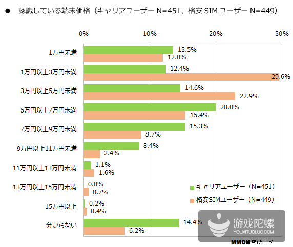 日本MMD调查:月流量不超2GB用户超两成