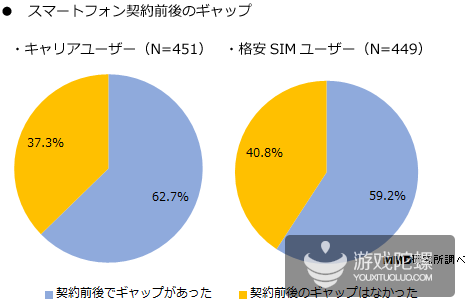日本MMD调查:月流量不超2GB用户超两成