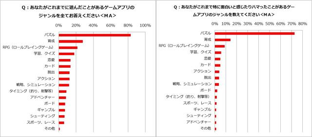 调查:60%日本主妇玩手游 益智游戏最受欢迎