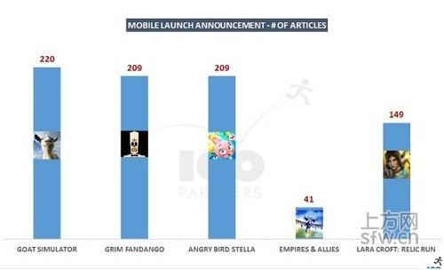 Ico&nbsp;Partners揭秘：北美手游市场&nbsp;CP如何引发媒体主动关注