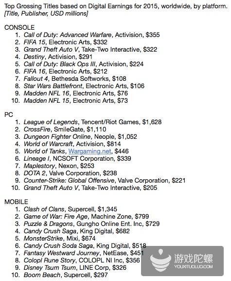 家用主机、PC和移动平台数字收入最高的游戏TOP10（图表来源：SuperData）