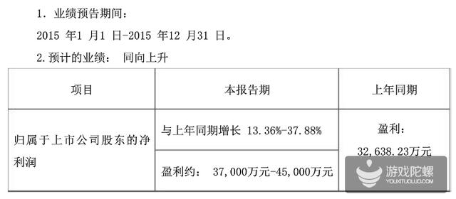 昆仑万维2015年度业绩预告:盈利约增长13%~38%