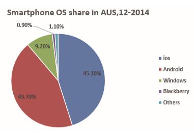 澳大利亚移动市场数据:游戏产值24.6亿美元 增长率20%