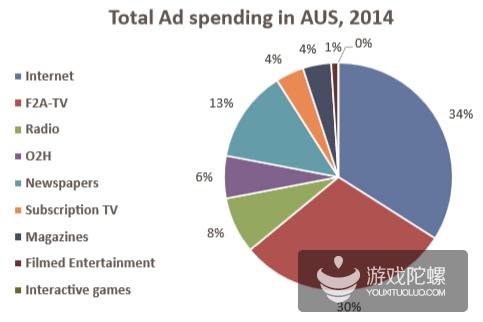 澳大利亚移动市场数据:游戏产值24.6亿美元 增长率20%