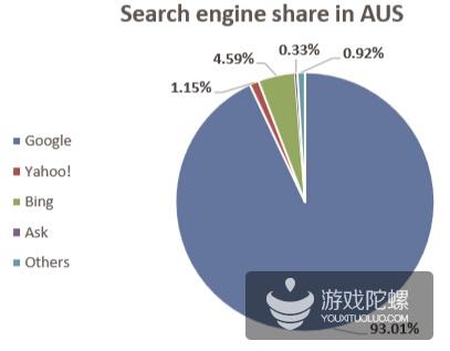 澳大利亚移动市场数据:游戏产值24.6亿美元 增长率20%
