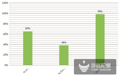 澳大利亚移动市场数据:游戏产值24.6亿美元 增长率20%