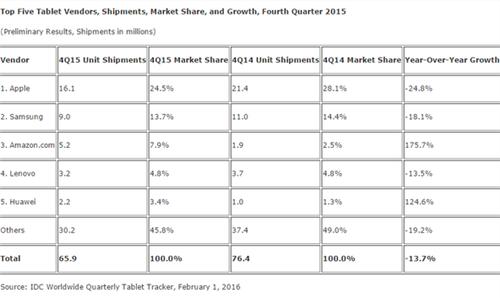 IDC：2015年Q4全球平板出货量6590万台 同比下降13.7%