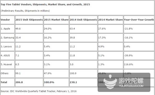 IDC：2015年Q4全球平板出货量6590万台 同比下降13.7%