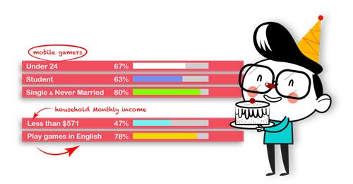伊朗手游市场:65%用户每天玩手游,30%玩家每月付费