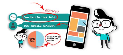 伊朗手游市场:65%用户每天玩手游,30%玩家每月付费