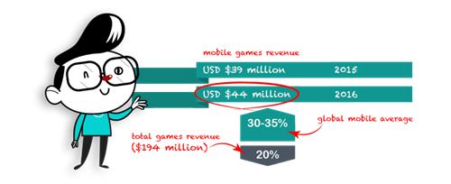 伊朗手游市场:65%用户每天玩手游,30%玩家每月付费