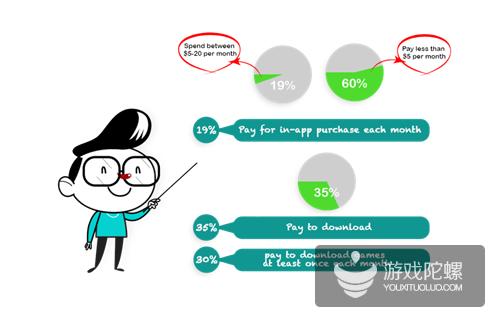 伊朗手游市场:65%用户每天玩手游,30%玩家每月付费