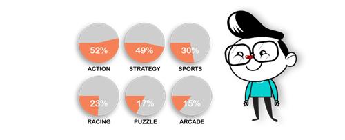伊朗手游市场:65%用户每天玩手游,30%玩家每月付费