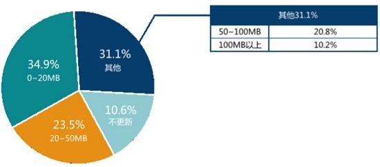 TestBird 2015年手游兼容性测试白皮书:RPG、卡牌占比超55%