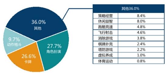 TestBird 2015年手游兼容性测试白皮书:RPG、卡牌占比超55%