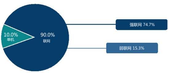 TestBird 2015年手游兼容性测试白皮书:RPG、卡牌占比超55%