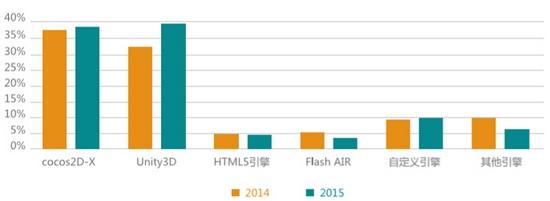 TestBird 2015年手游兼容性测试白皮书:RPG、卡牌占比超55%