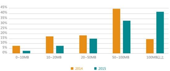 TestBird 2015年手游兼容性测试白皮书:RPG、卡牌占比超55%