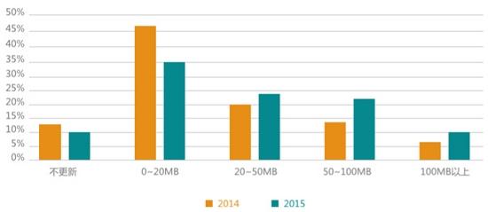 TestBird 2015年手游兼容性测试白皮书:RPG、卡牌占比超55%