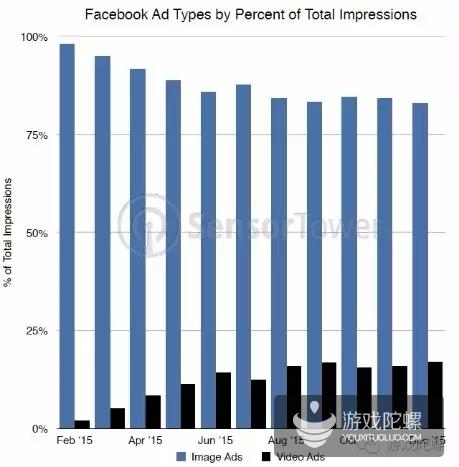 （Sensor Tower 2015Q4 Facebook图片与视频广告浏览量占比）