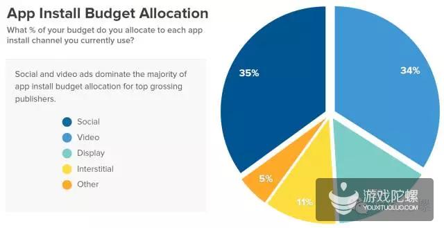 收入Top100应用如何买量：视频+社交广告费占近70%