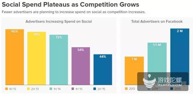 收入Top100应用如何买量：视频+社交广告费占近70%
