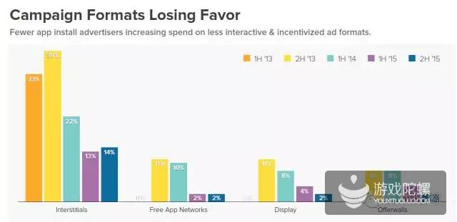 收入Top100应用如何买量：视频+社交广告费占近70%