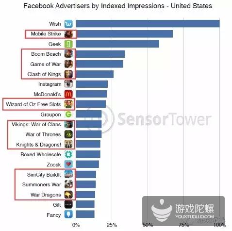 （Sensor Tower 2015Q4 Facebook Top 20广告）