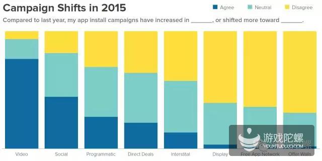 收入Top100应用如何买量：视频+社交广告费占近70%