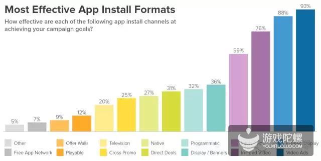 收入Top100应用如何买量：视频+社交广告费占近70%