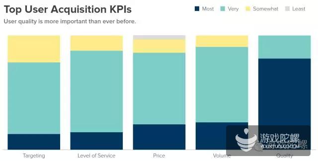 收入Top100应用如何买量：视频+社交广告费占近70%