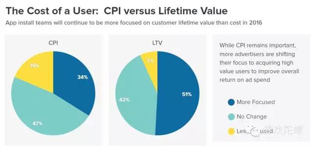 收入Top100应用如何买量：视频+社交广告费占近70%