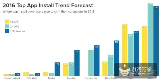 收入Top100应用如何买量：视频+社交广告费占近70%