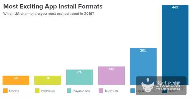收入Top100应用如何买量：视频+社交广告费占近70%