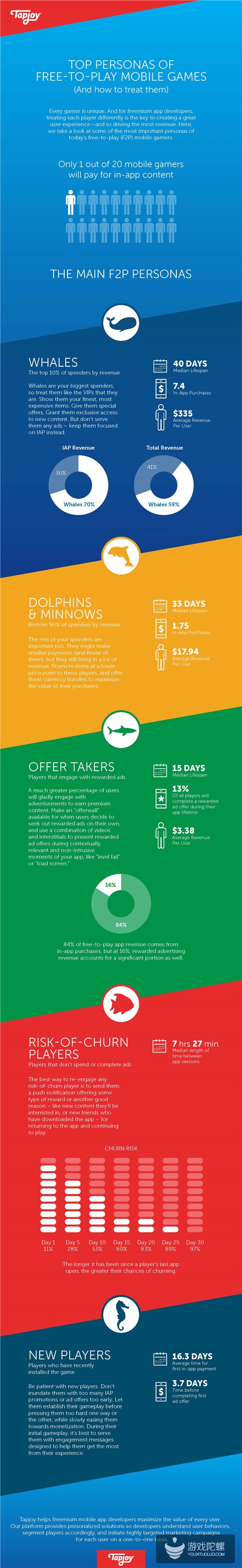TapJoy绘制F2P手游玩家群像:95%玩家永不付费